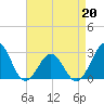 Gallant Channel tide chart for Wednesday, April 20, 2022