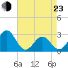 Gallant Channel tide chart for Saturday, April 23, 2022