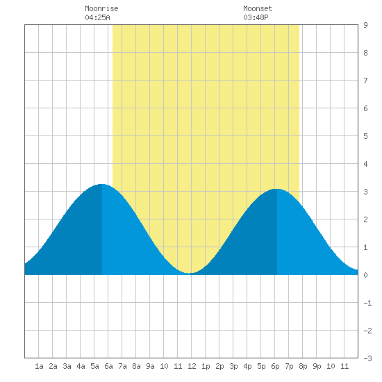 Gallant Channel tide chart for Tuesday, April 26, 2022