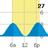 Gallant Channel tide chart for Wednesday, April 27, 2022