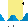 Gallant Channel tide chart for Monday, April 4, 2022