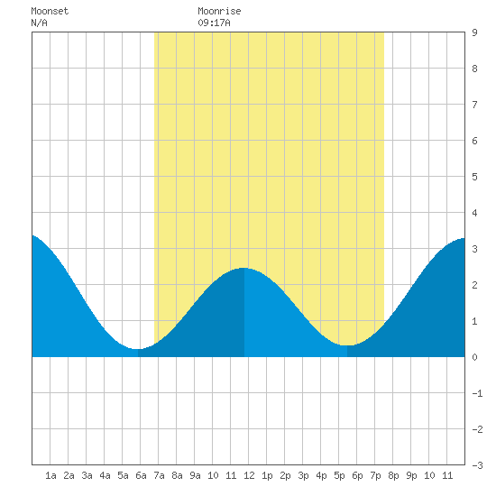 Gallant Channel tide chart for Tuesday, April 5, 2022