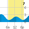 Gallant Channel tide chart for Thursday, April 7, 2022