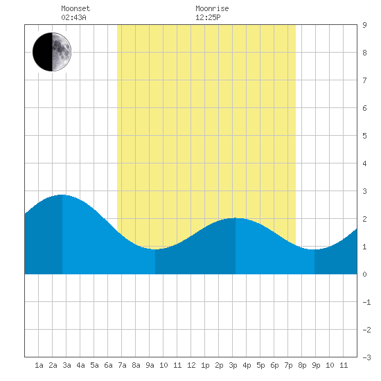 Gallant Channel tide chart for Saturday, April 9, 2022