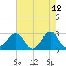 Gallant Channel tide chart for Thursday, May 12, 2022