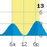 Gallant Channel tide chart for Friday, May 13, 2022