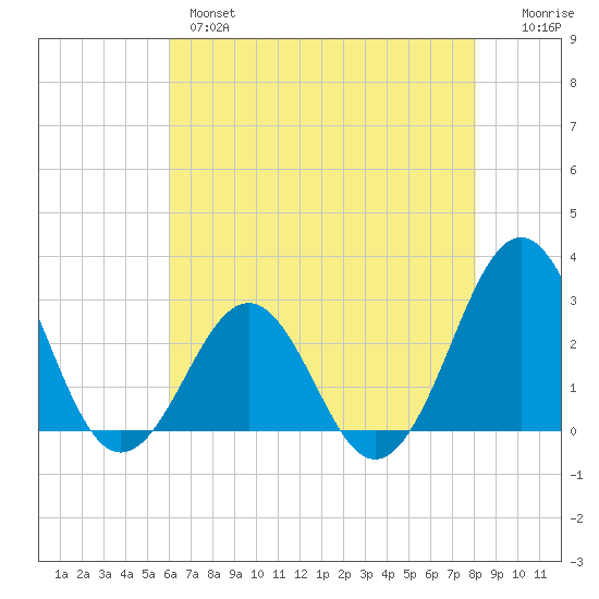 Gallant Channel tide chart for Tuesday, May 17, 2022