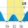 Gallant Channel tide chart for Thursday, May 19, 2022