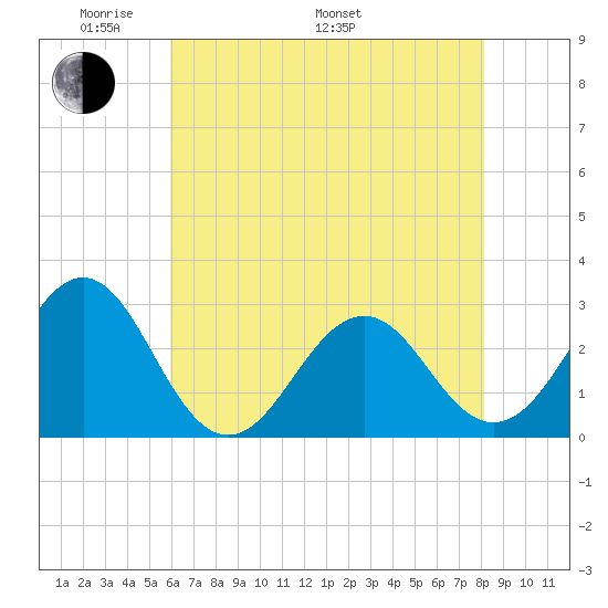 Gallant Channel tide chart for Sunday, May 22, 2022
