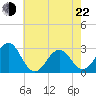 Gallant Channel tide chart for Sunday, May 22, 2022