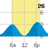 Gallant Channel tide chart for Thursday, May 26, 2022