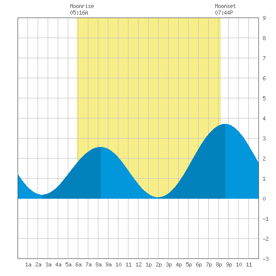 Gallant Channel tide chart for Sunday, May 29, 2022
