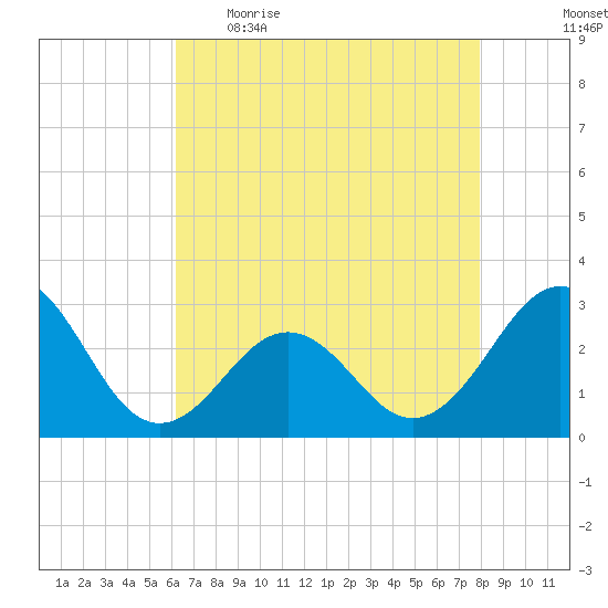 Gallant Channel tide chart for Wednesday, May 4, 2022