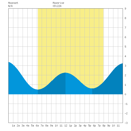 Gallant Channel tide chart for Thursday, May 5, 2022