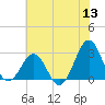 Gallant Channel tide chart for Monday, June 13, 2022