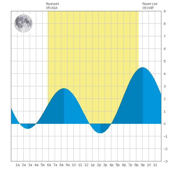 Gallant Channel tide chart for Tuesday, June 14, 2022