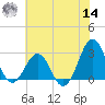 Gallant Channel tide chart for Tuesday, June 14, 2022