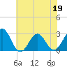 Gallant Channel tide chart for Sunday, June 19, 2022
