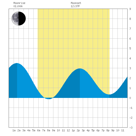 Gallant Channel tide chart for Monday, June 20, 2022