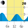 Gallant Channel tide chart for Monday, June 20, 2022