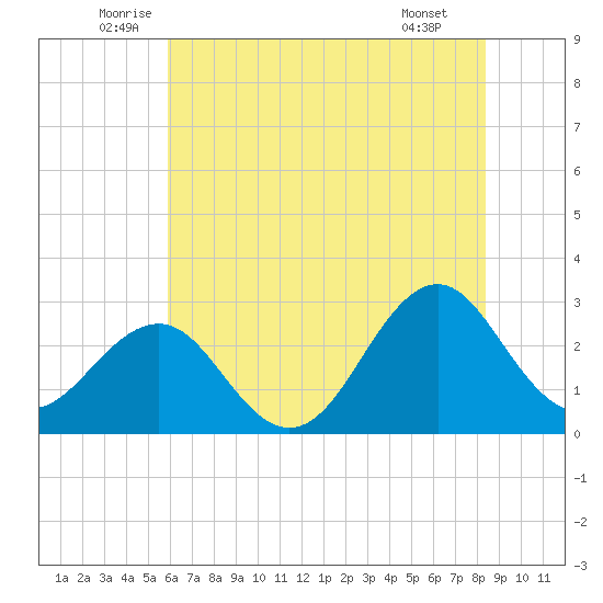 Gallant Channel tide chart for Friday, June 24, 2022
