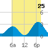 Gallant Channel tide chart for Saturday, June 25, 2022