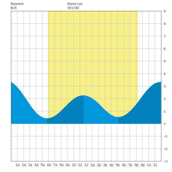 Gallant Channel tide chart for Friday, June 3, 2022