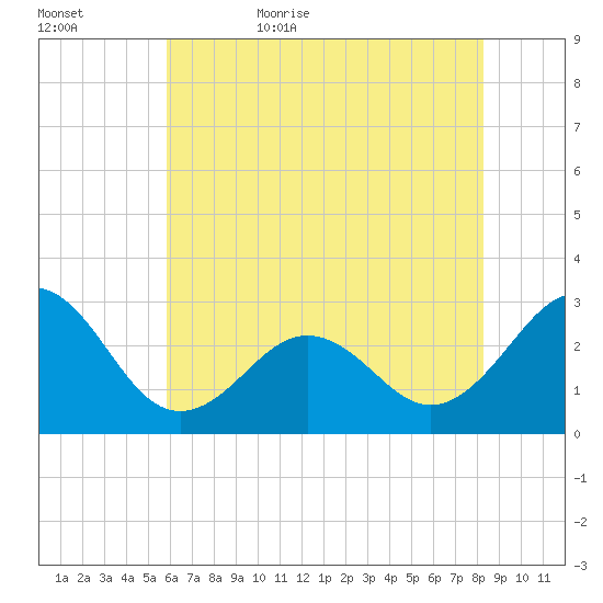 Gallant Channel tide chart for Saturday, June 4, 2022