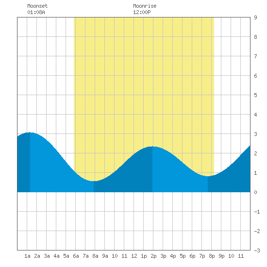 Gallant Channel tide chart for Monday, June 6, 2022