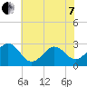 Gallant Channel tide chart for Tuesday, June 7, 2022