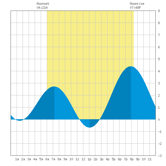Gallant Channel tide chart for Tuesday, July 12, 2022