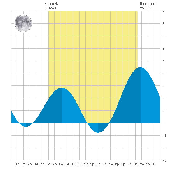 Gallant Channel tide chart for Wednesday, July 13, 2022