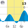 Gallant Channel tide chart for Wednesday, July 13, 2022