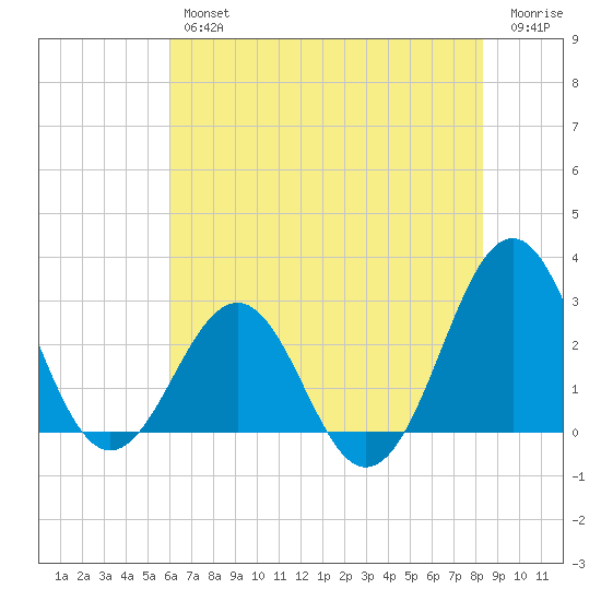 Gallant Channel tide chart for Thursday, July 14, 2022