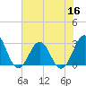 Gallant Channel tide chart for Saturday, July 16, 2022