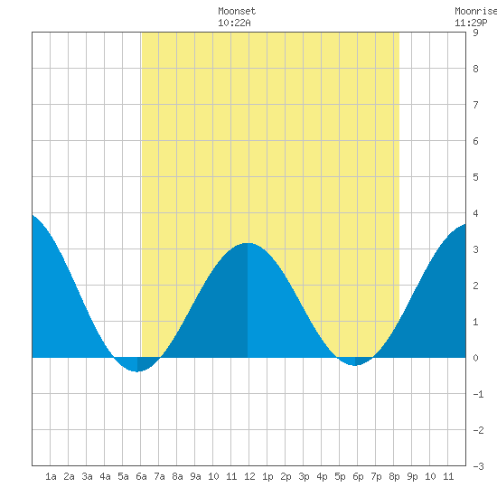 Gallant Channel tide chart for Sunday, July 17, 2022