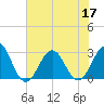 Gallant Channel tide chart for Sunday, July 17, 2022