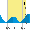 Gallant Channel tide chart for Friday, July 1, 2022