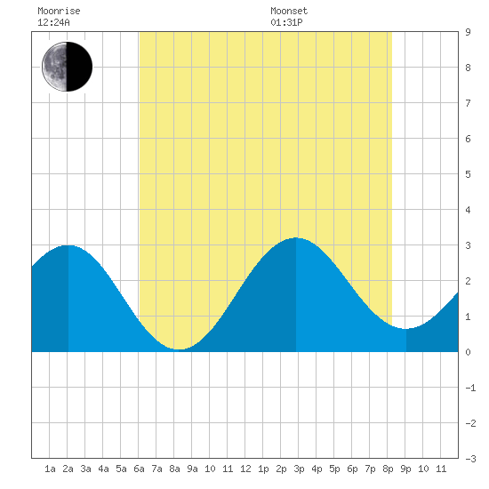Gallant Channel tide chart for Wednesday, July 20, 2022