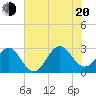 Gallant Channel tide chart for Wednesday, July 20, 2022