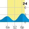 Gallant Channel tide chart for Sunday, July 24, 2022
