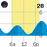Gallant Channel tide chart for Thursday, July 28, 2022