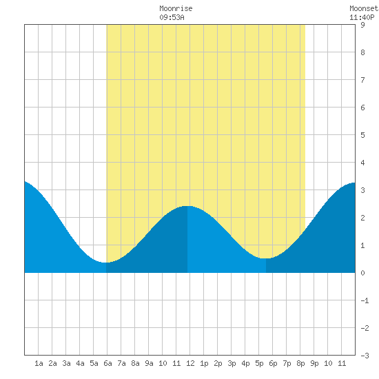 Gallant Channel tide chart for Sunday, July 3, 2022