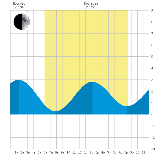 Gallant Channel tide chart for Wednesday, July 6, 2022