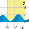 Gallant Channel tide chart for Thursday, July 7, 2022