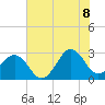 Gallant Channel tide chart for Friday, July 8, 2022