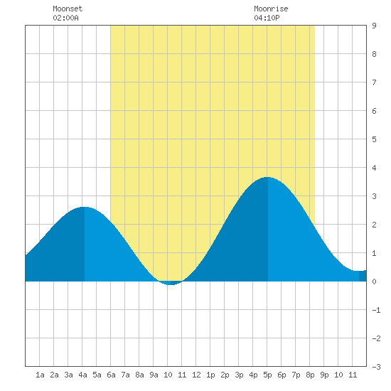 Gallant Channel tide chart for Saturday, July 9, 2022