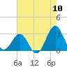 Gallant Channel tide chart for Wednesday, August 10, 2022