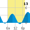 Gallant Channel tide chart for Saturday, August 13, 2022
