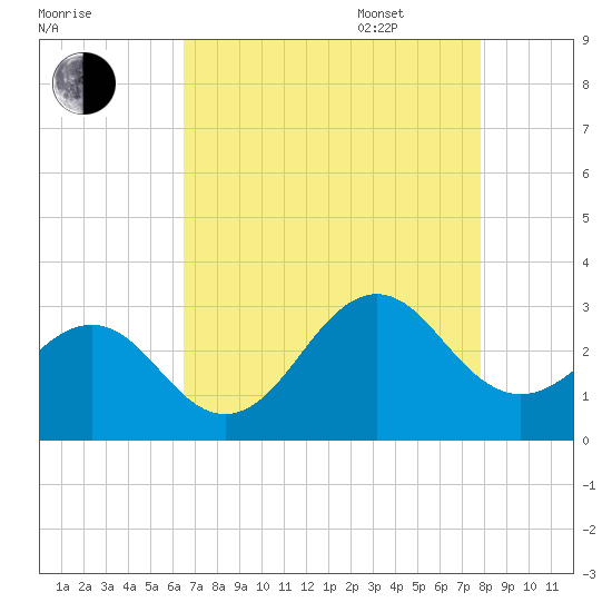 Gallant Channel tide chart for Friday, August 19, 2022